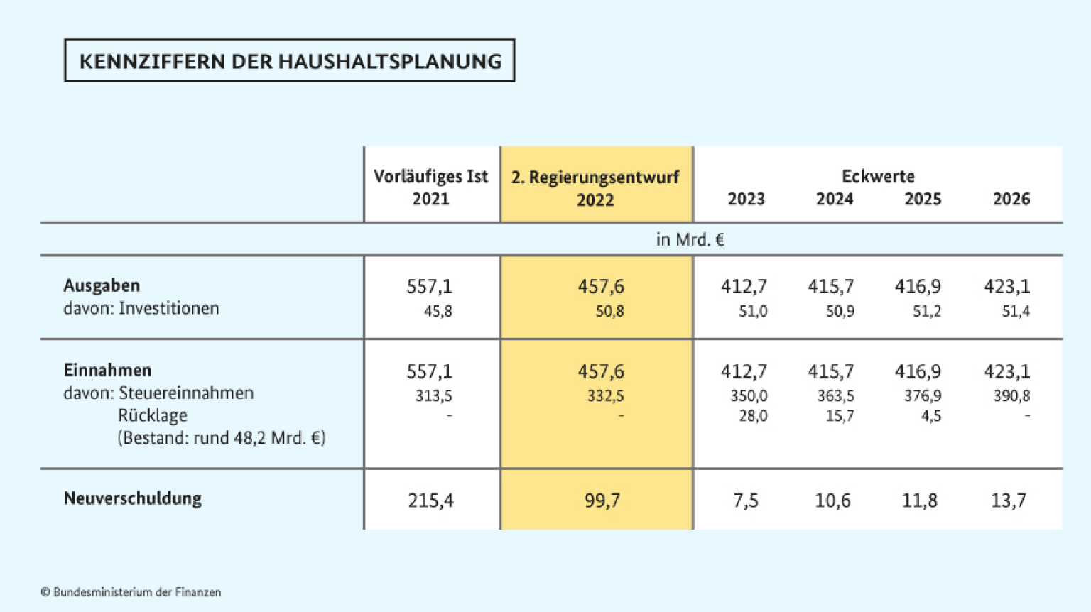 Bundeshaushalt 2022 Ein Jahrzehnt der Zukunftsinvestitionen Bernd