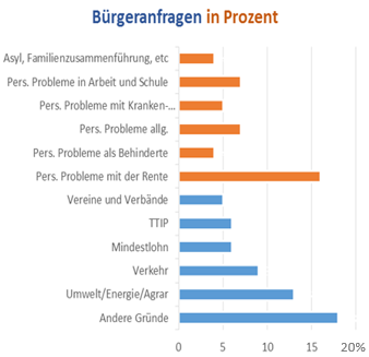 2016-05 Statistik Bürgeranfragen