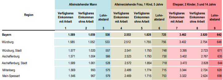 2025-08_Studie WSI_Zahlen MSP,MIl,AB, Wü