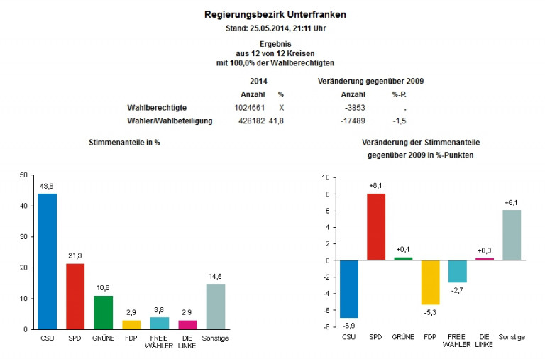 Europawahlergebnisse 2014